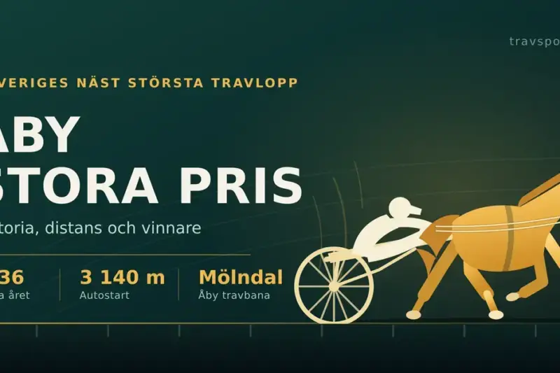 Vektorillustration av en travhäst med sulky och kusk i guldton mot mörkgrön bakgrund, med texten "Åby Stora Pris – historia, distans och vinnare" samt fakta om loppet: 1936, 3 140 m autostart och Åby travbana i Mölndal.