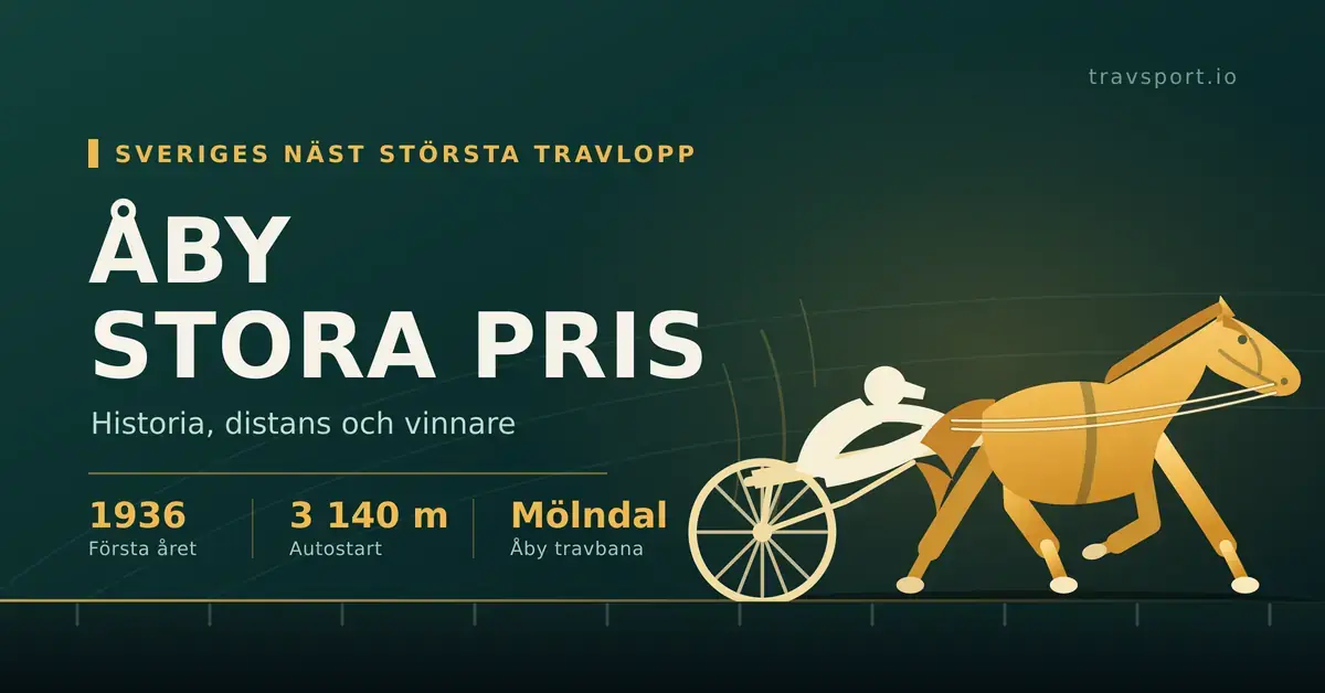 Vektorillustration av en travhäst med sulky och kusk i guldton mot mörkgrön bakgrund, med texten "Åby Stora Pris – historia, distans och vinnare" samt fakta om loppet: 1936, 3 140 m autostart och Åby travbana i Mölndal.