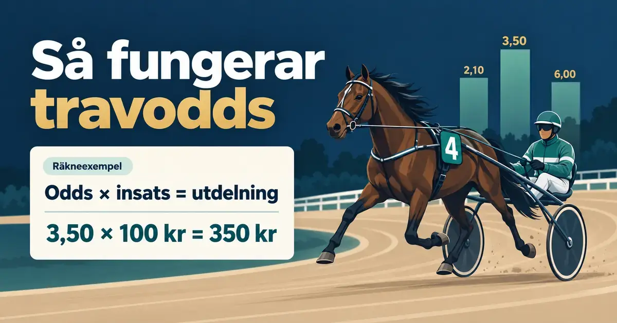 Illustration av en travhäst med sulky och kusk samt ett räkneexempel där oddset 3,50 gånger insatsen 100 kronor ger 350 kronor i utdelning.